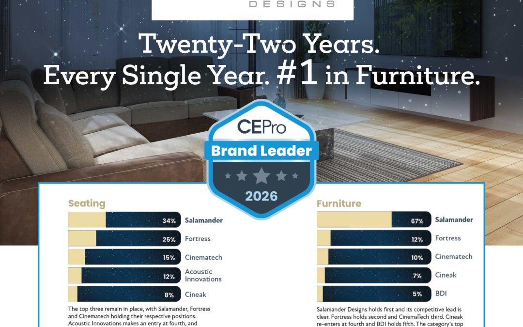CE Pro Brand Analysis 2026 – Twenty-Two Years. Every Single Year. #1.