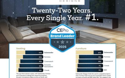 CE Pro Brand Analysis 2026 – Twenty-Two Years. Every Single Year. #1.